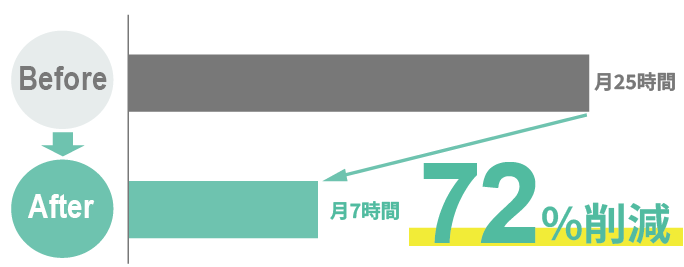 Before After グラフ